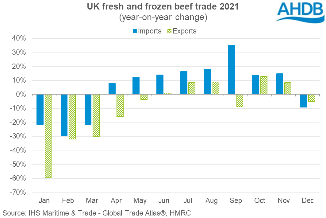 Graph showing the year-on-year change in UK fresh and frozen beef imports and exports, 2021 by month